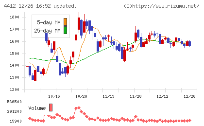 サイエンスアーツチャート
