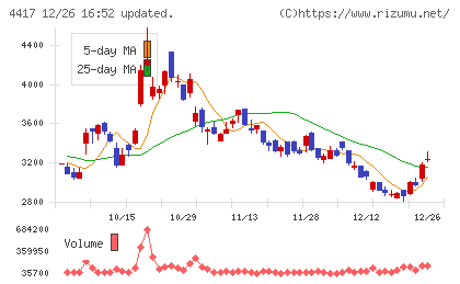 グローバルセキュリティエキスパートチャート