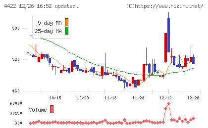 ＶＡＬＵＥＮＥＸチャート