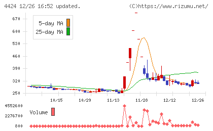 Ａｍａｚｉａチャート
