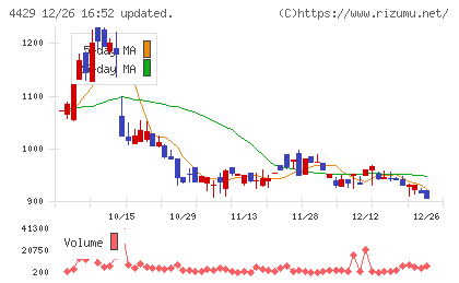 リックソフトチャート
