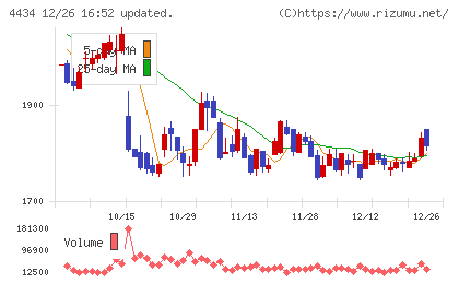 サーバーワークスチャート
