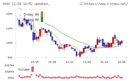 ヴィッツチャート