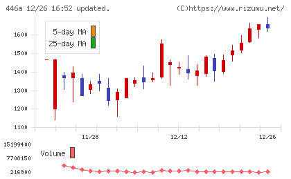 ノースサンドチャート