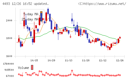 サイバーセキュリティクラウドチャート