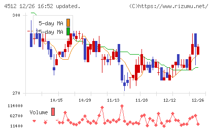 わかもと製薬チャート