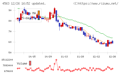 アンジェスチャート