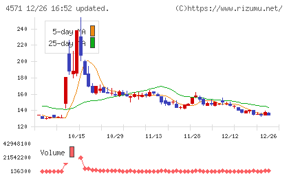 ＮＡＮＯ　ホールディングスチャート