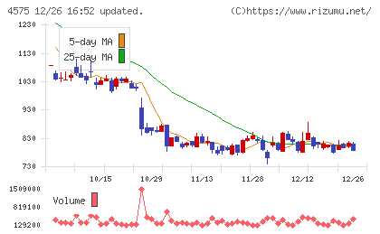 キャンバスチャート