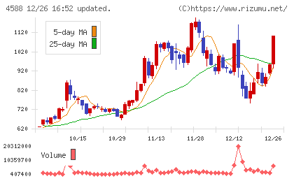 オンコリスバイオファーマチャート