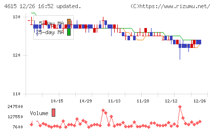 神東塗料チャート