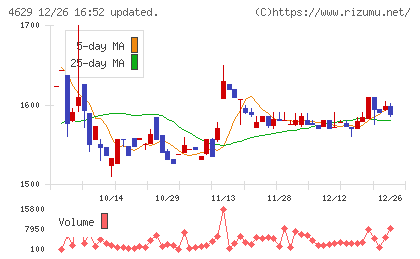 大伸化学チャート