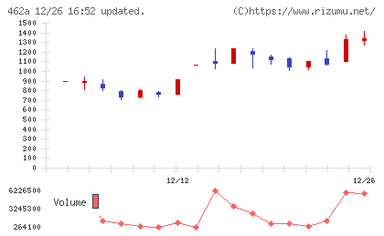 FUNDINNOチャート