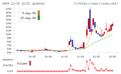 ＲＳＣチャート