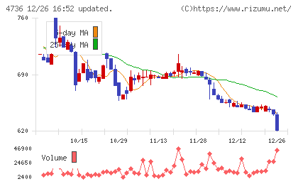 日本ラッドチャート