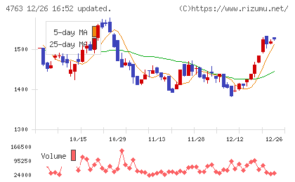 クリーク・アンド・リバー社チャート
