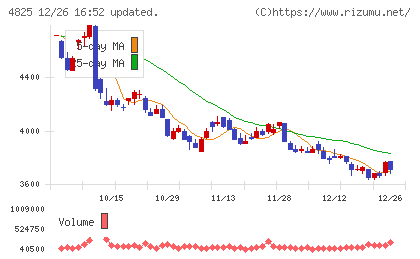 ウェザーニューズチャート