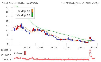 Def consultingチャート
