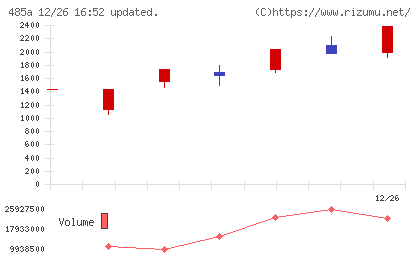 パワーエックスチャート