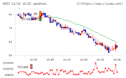 モダリスチャート