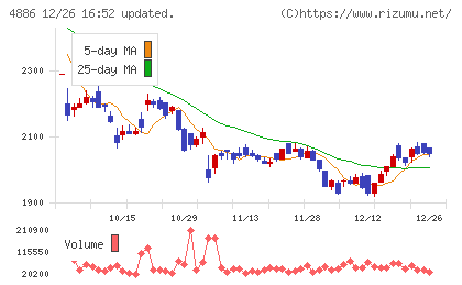 あすか製薬ホールディングスチャート