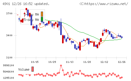 富士フイルムホールディングスチャート