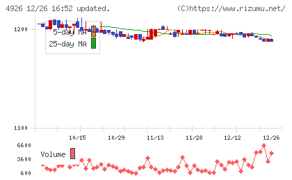 シーボンチャート
