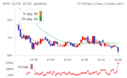 プレミアアンチエイジングチャート