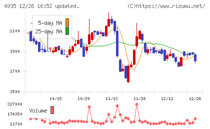 リベルタチャート