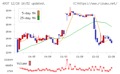 Ｗａｑｏｏチャート
