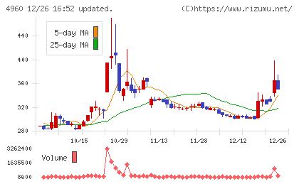 ケミプロ化成チャート