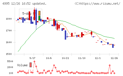サンケイ化学チャート