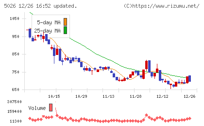 トリプルアイズチャート