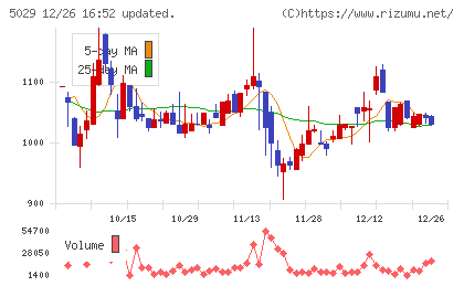 サークレイスチャート