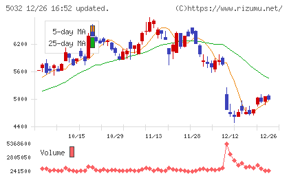 ANYCOLORチャート