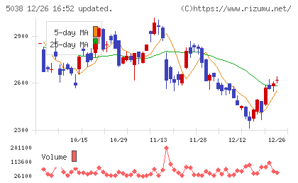 ｅＷｅＬＬチャート