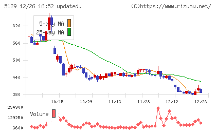 ＦＩＸＥＲチャート
