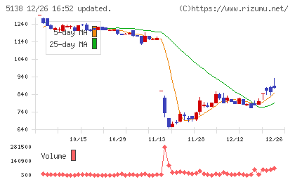 Ｒｅｂａｓｅチャート