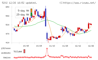 日本板硝子チャート