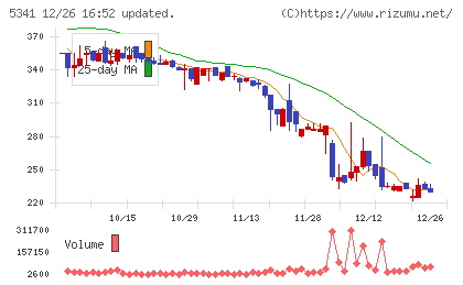 ＡＳＡＨＩ　ＥＩＴＯホールディングスチャート