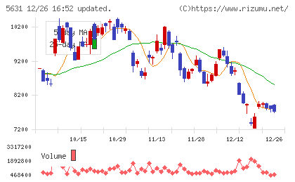 日本製鋼所チャート