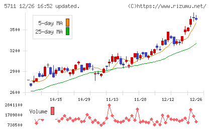 三菱マテリアルチャート