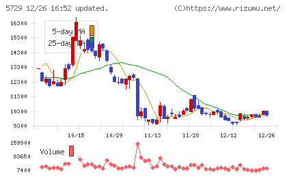 日本精鉱チャート