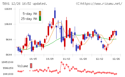 古河電気工業チャート