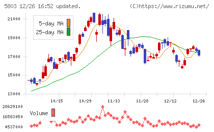 フジクラチャート