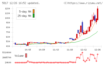 ＪＭＡＣＳチャート