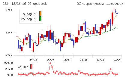 ＳＢＩリーシングサービスチャート