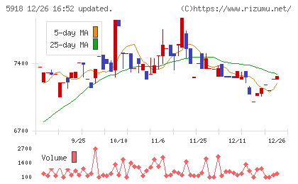 瀧上工業チャート