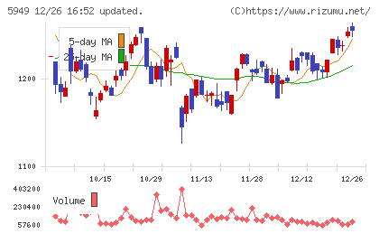 ユニプレスチャート