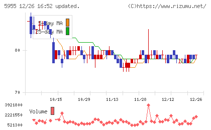 ワイズホールディングスチャート